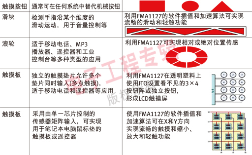 表2：各種應(yīng)用的觸摸控制方案。