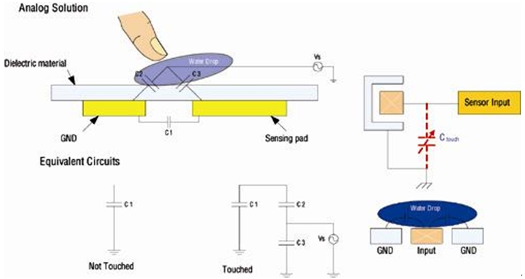 圖2： 模擬觸摸方案；由于需使用參考地，可能會(huì)受到水滴的影響。