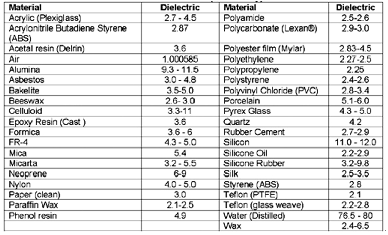 表1：介電常數(shù)。