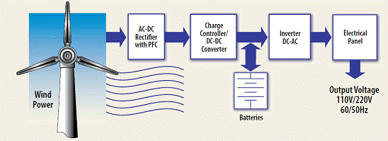 圖一：小型風(fēng)力發(fā)電系統(tǒng)的簡化方塊圖。