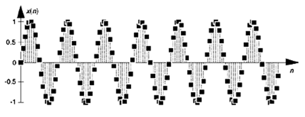 圖2：7周期的正弦A/D轉(zhuǎn)換器輸出。