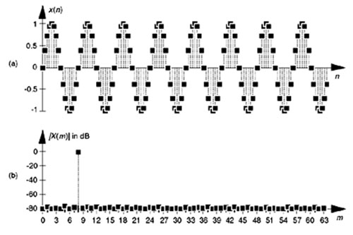 圖1：當輸入為一個模擬的8fs/128 Hz正弦曲線時，理想A/D轉(zhuǎn)換器的模擬輸入為：(a) 輸出時域采樣；(b) 以dB為單位的幅值。