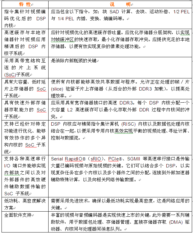 表 1. 多媒體專用多核DSP重要特性。