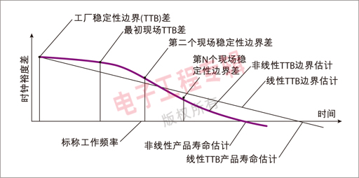 圖 1：系統(tǒng)使用壽命估算分析圖。