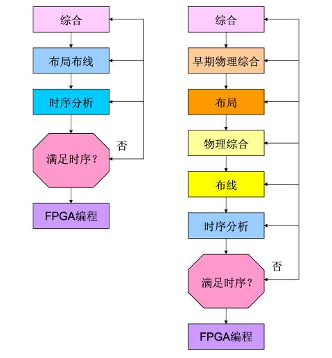 圖1. 物理綜合工具是整個綜合設計流程的一部分。