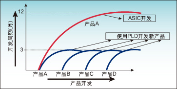 圖1:產(chǎn)品開發(fā)周期