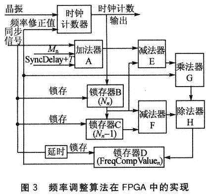 頻率補償算法在FPGA中的實現(xiàn)