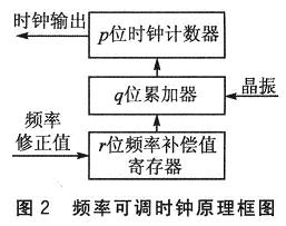 可調(diào)頻率時鐘原理框圖