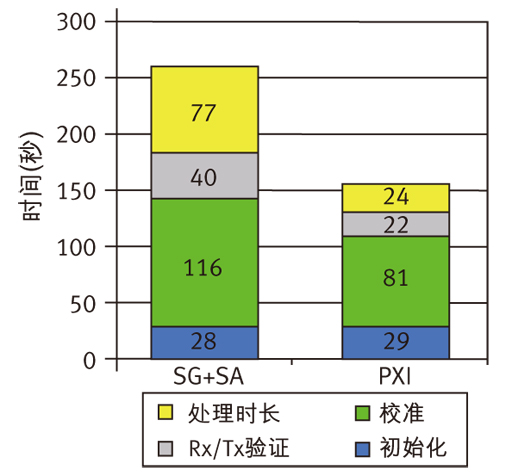 圖6 非信令測試模式下，PXI系統(tǒng)與信號源+分析儀系統(tǒng)的測試速度對比