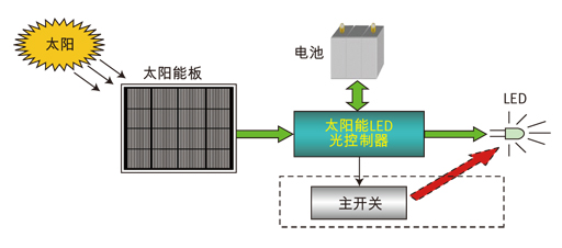 圖2：節(jié)能的LED和潔凈的太陽能組成更環(huán)保的路燈照明系統(tǒng)。