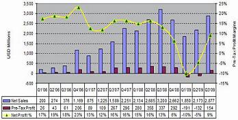 全球主要太陽能模塊廠商的合計營收，利潤和利潤率