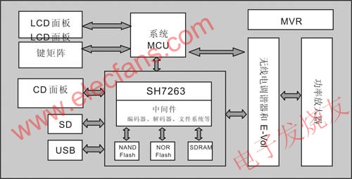  SH7263數(shù)字汽車音頻系統(tǒng)框圖 srfitnesspt.com