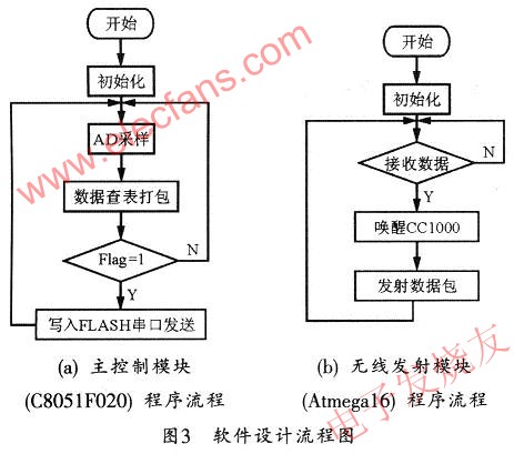 系統(tǒng)軟件模塊流程圖 srfitnesspt.com