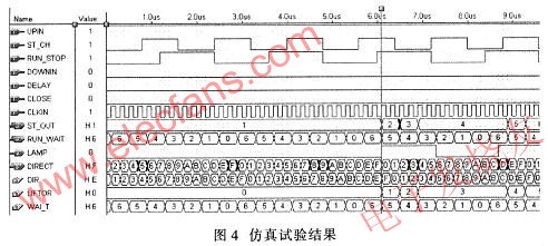 在MAX+pluslI軟件環(huán)境下對(duì)其編譯仿真試驗(yàn)結(jié)果 srfitnesspt.com