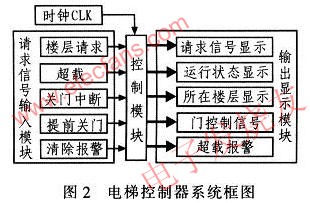 電梯控制系統(tǒng)圖 srfitnesspt.com