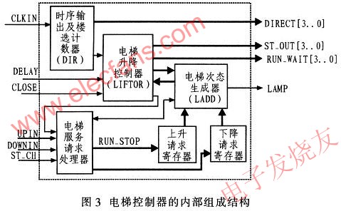 電梯控制器系統(tǒng)框圖 srfitnesspt.com