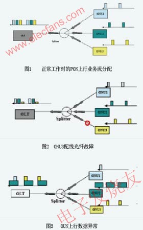 PON上行業(yè)務(wù)流分配過(guò)程 srfitnesspt.com