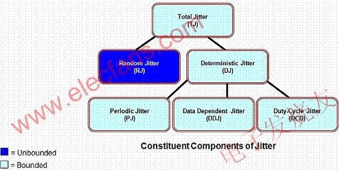 按抖動類型進(jìn)行的抖動分析 srfitnesspt.com