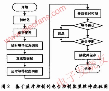 發(fā)送方的無線接收通信部分流程圖 srfitnesspt.com