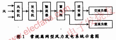 離網(wǎng)型戶用風(fēng)力發(fā)電系統(tǒng)的基本結(jié)構(gòu) srfitnesspt.com