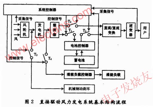 永磁直驅(qū)風(fēng)力發(fā)電系統(tǒng)的結(jié)構(gòu)組成原理圖 srfitnesspt.com