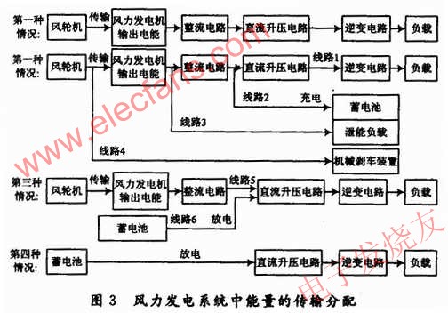 風(fēng)力發(fā)電控制系統(tǒng)中的能量傳輸?shù)年P(guān)系 srfitnesspt.com