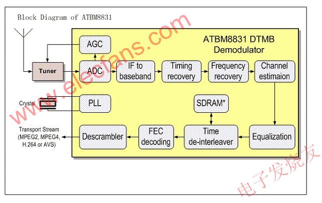 ATBM8831芯片系統(tǒng)架構 srfitnesspt.com