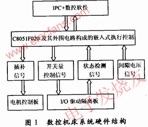 數(shù)控機(jī)床系統(tǒng)硬件結(jié)構(gòu) srfitnesspt.com