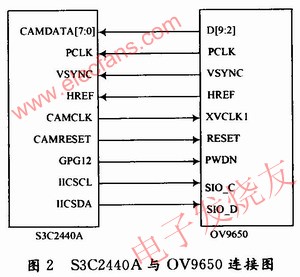 S3C2440A可以直接和CMOS圖像傳感器OV9650連接 srfitnesspt.com