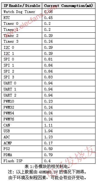 各模塊的相關(guān)耗電 srfitnesspt.com