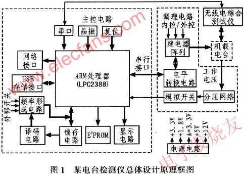 電臺(tái)測(cè)試需求設(shè)計(jì)的硬件整體結(jié)構(gòu) srfitnesspt.com