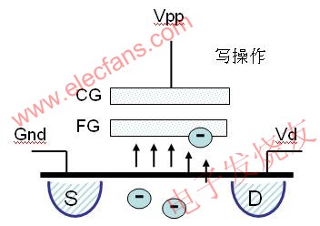 對一個閃存晶體管進行寫操作 srfitnesspt.com