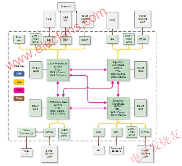 顯示主要外部元件的FPGA框圖 srfitnesspt.com