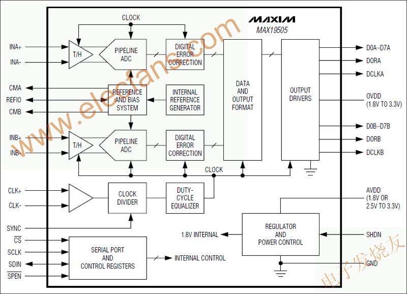 MAX19505雙通道、模/數(shù)轉換器(ADC) srfitnesspt.com