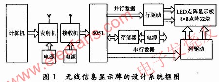 無線信息顯示牌的設計電路框圖 srfitnesspt.com