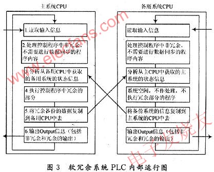 軟冗余系統(tǒng)中PLC內(nèi)部程序運(yùn)行過程 srfitnesspt.com