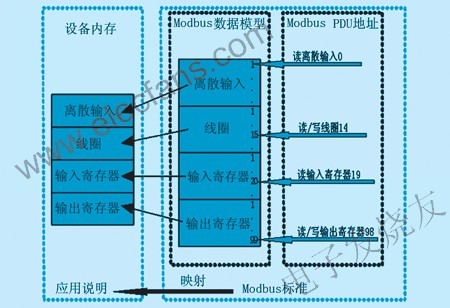 Modbus PDU尋址方式 srfitnesspt.com