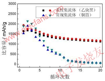 采用柔性集流體和常規(guī)集流體的硅基負(fù)極的循環(huán)性能 srfitnesspt.com