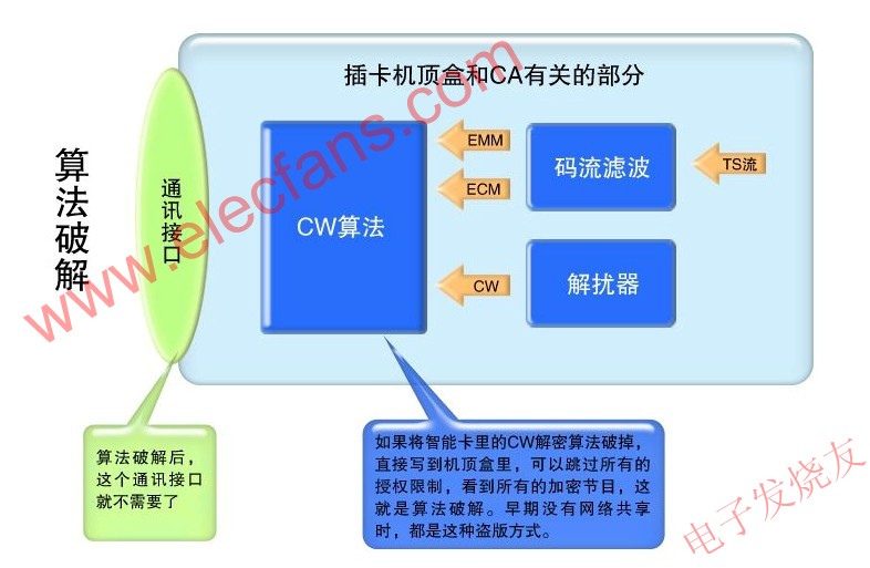 傳統(tǒng)的CA算法破解方式 srfitnesspt.com