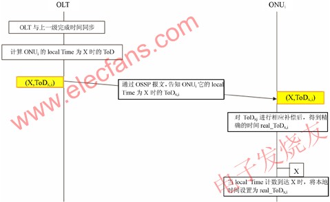 EPON/10G EPON時(shí)間同步機(jī)制 srfitnesspt.com