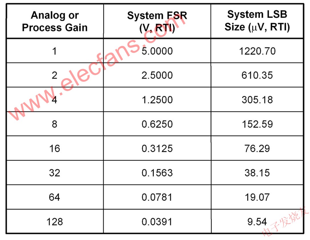 理想 FSR 和 LSB 值 srfitnesspt.com