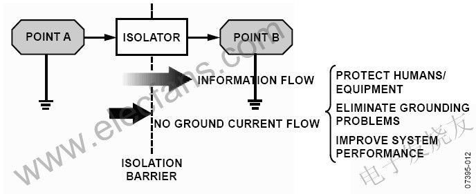 電流隔離不阻止信息流，但阻止地電流 srfitnesspt.com