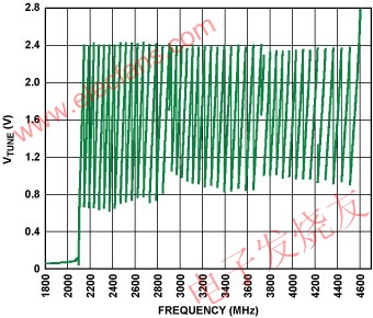 ADF4350 VCO中48個(gè)不同頻段的電壓與頻率關(guān)系圖 srfitnesspt.com