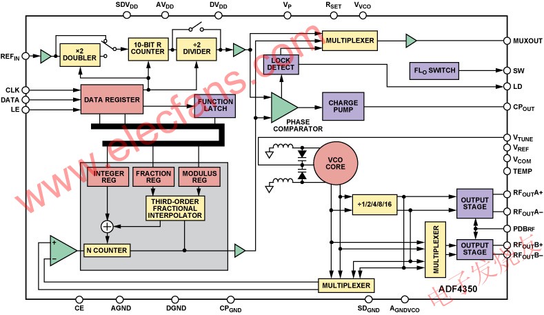  ADF4350 PLL頻率合成器框圖 srfitnesspt.com
