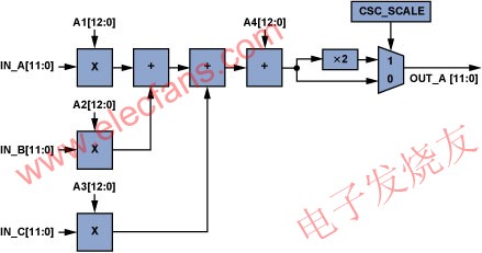 單個CSC通道(ADV7403)。 srfitnesspt.com