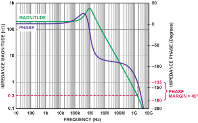 open-loop gain-magnitude and phase