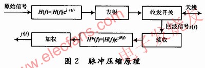 基于匹配濾波理論實(shí)現(xiàn)數(shù)字脈沖壓縮的原理 srfitnesspt.com