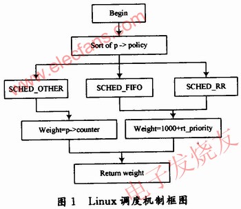 Linux調(diào)度機(jī)制框圖 srfitnesspt.com