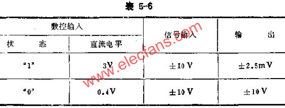 數(shù)控式模擬開關(guān)實(shí)驗(yàn)數(shù)據(jù)表  srfitnesspt.com