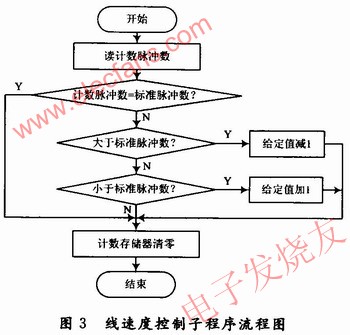 線速度控制子程序 srfitnesspt.com